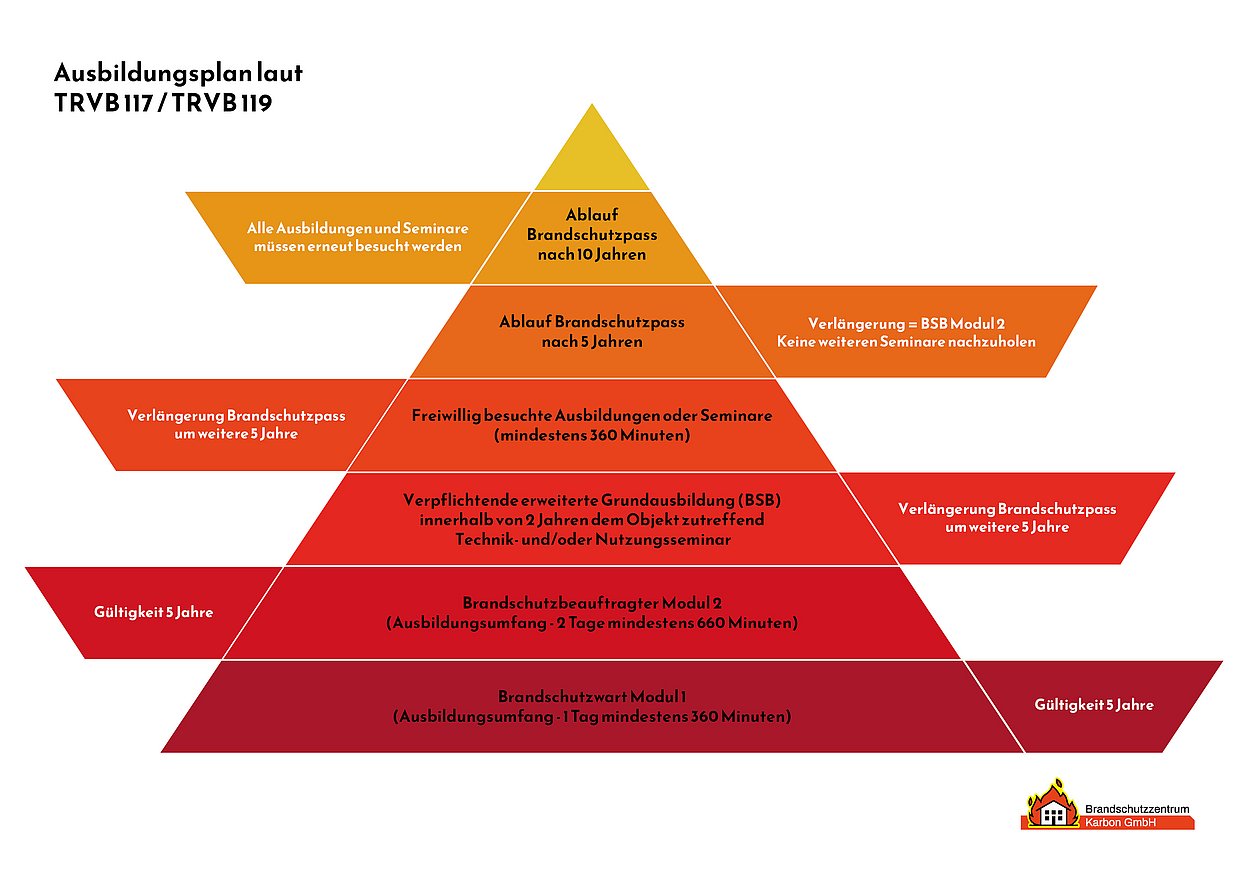 Seminar - Ausbildungsplan laut TRVB 117 / TRVB 119
